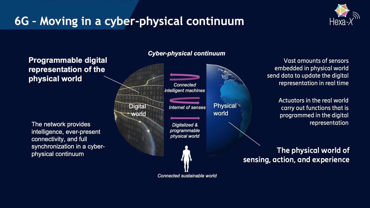 6G Technology & Network