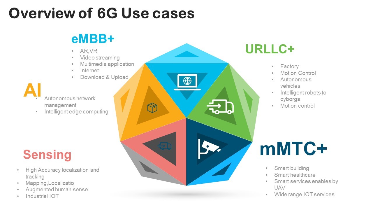 6G Technology & Network