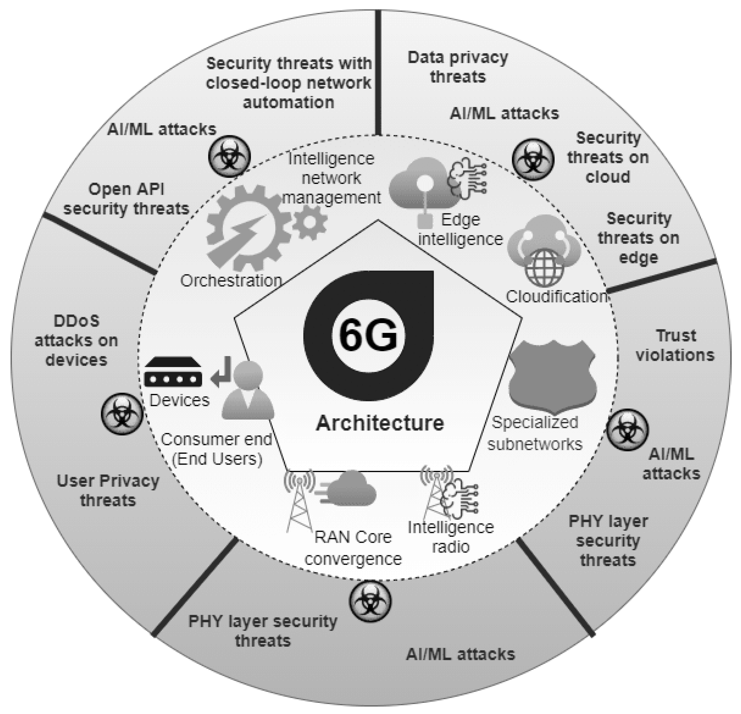 6G Technology & Network