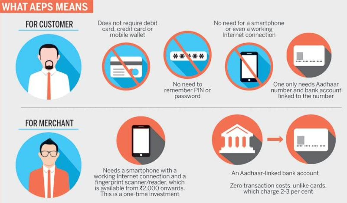 Aadhaar Enabled Payment System (AePS)