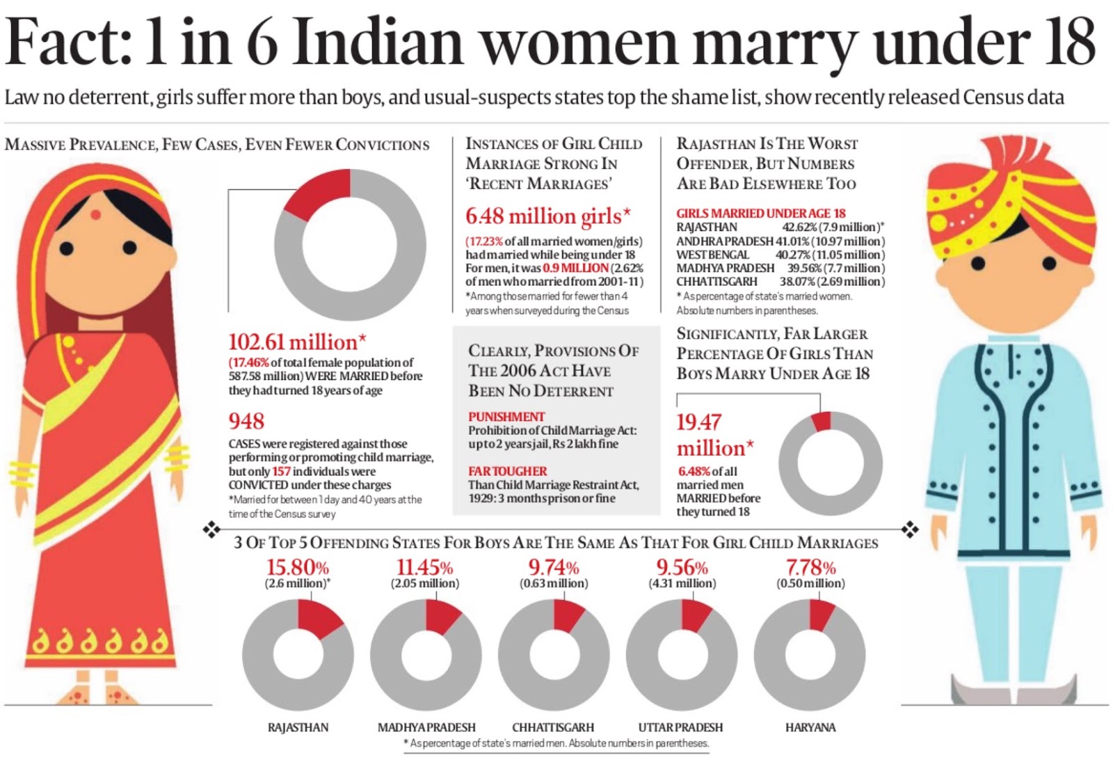 Child Marriage In India