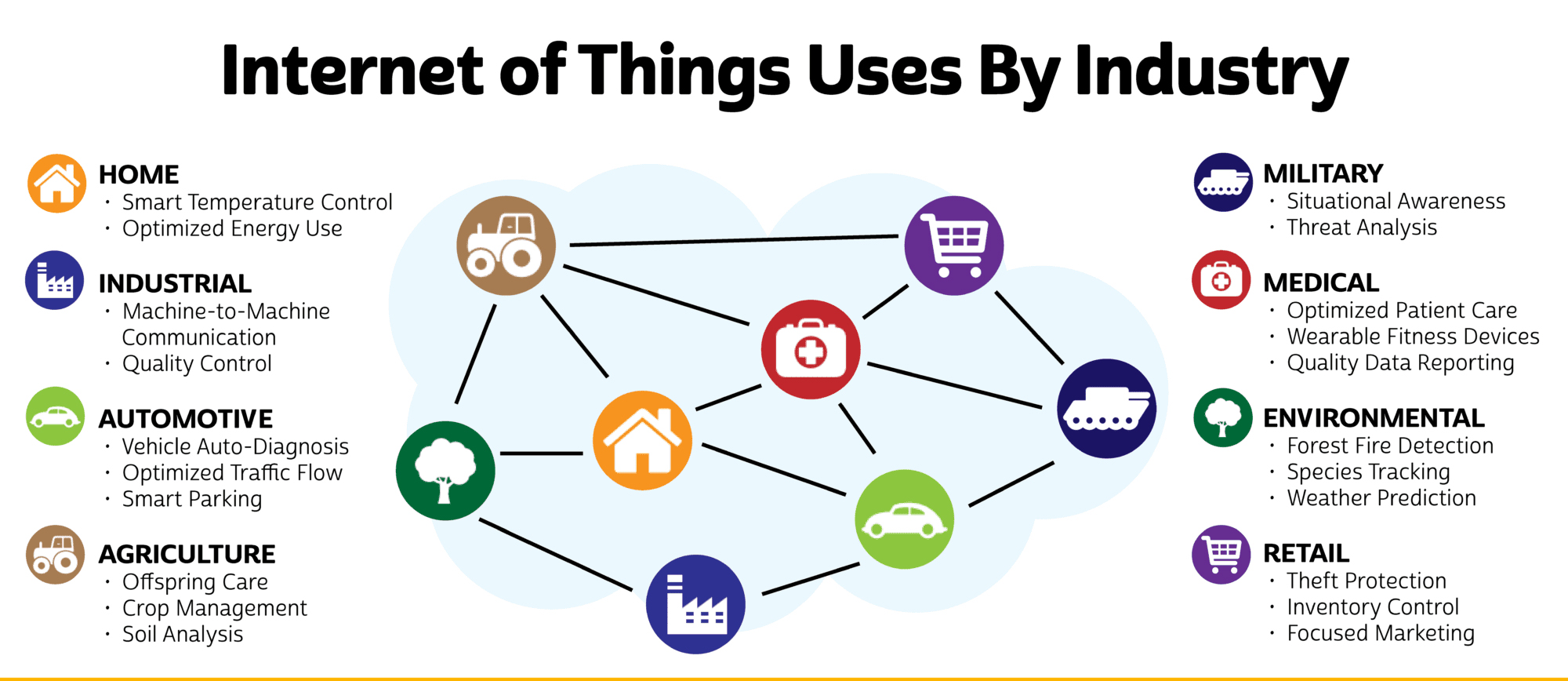 Internet Of Things (IOT)