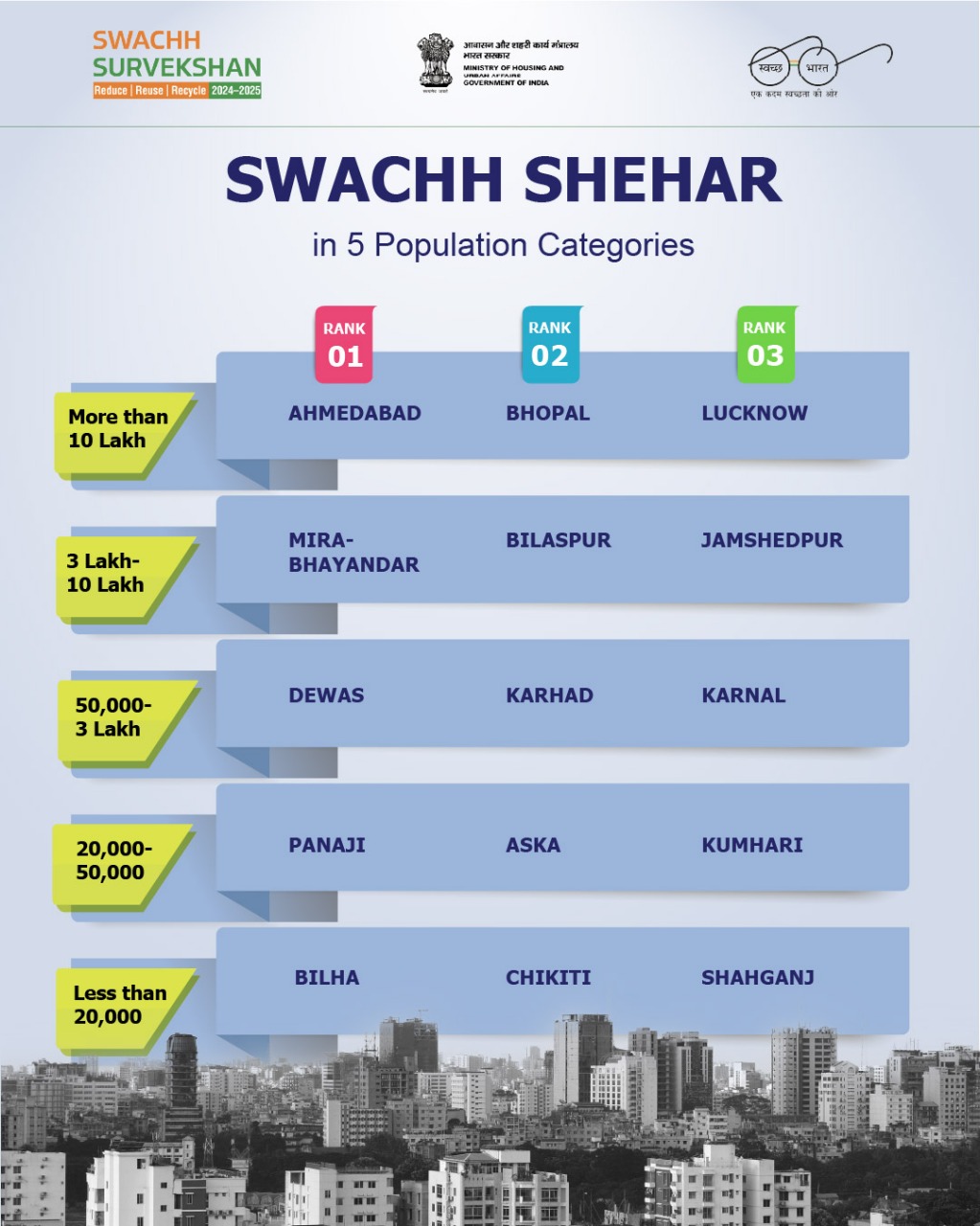 Swachh Survekshan 2025