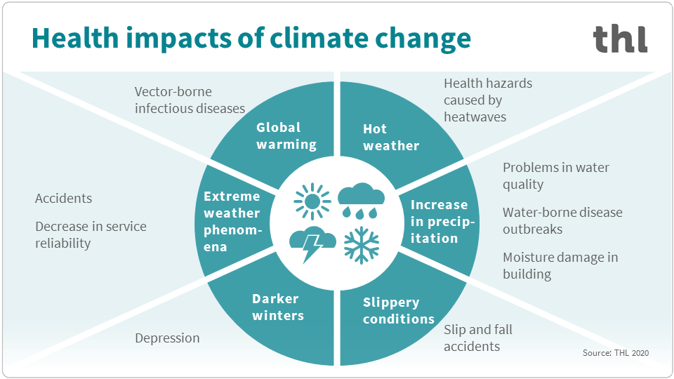 Climate Change & Health