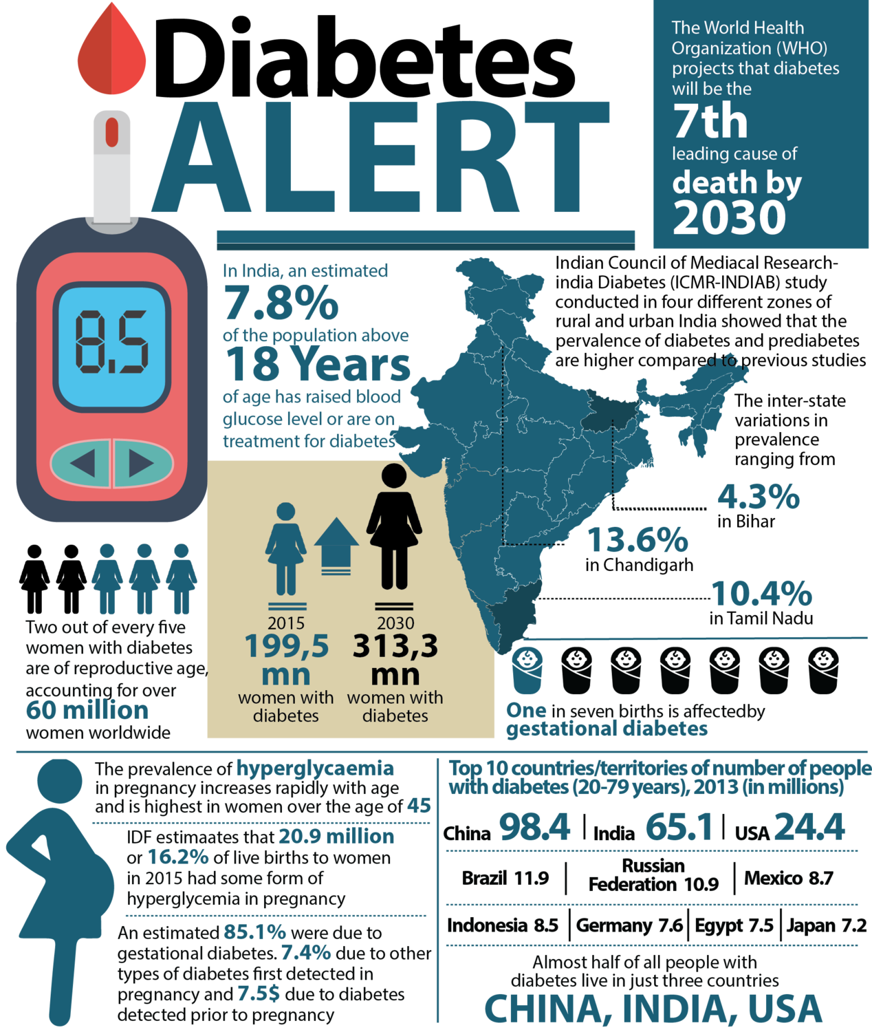 diabetes in India 