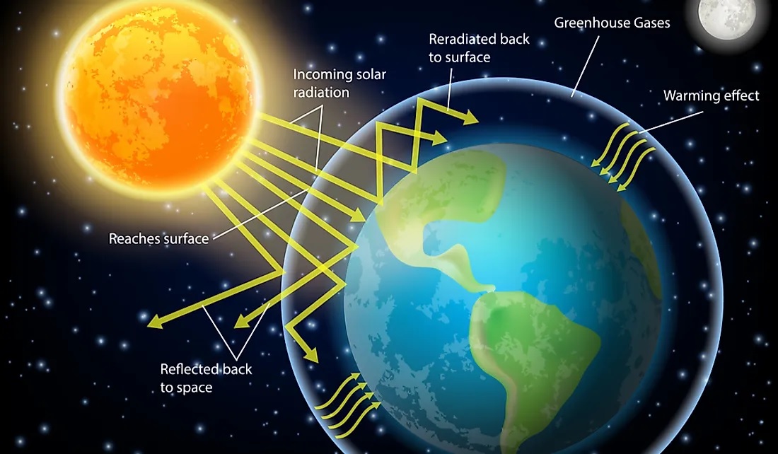 Solar Radiation Management