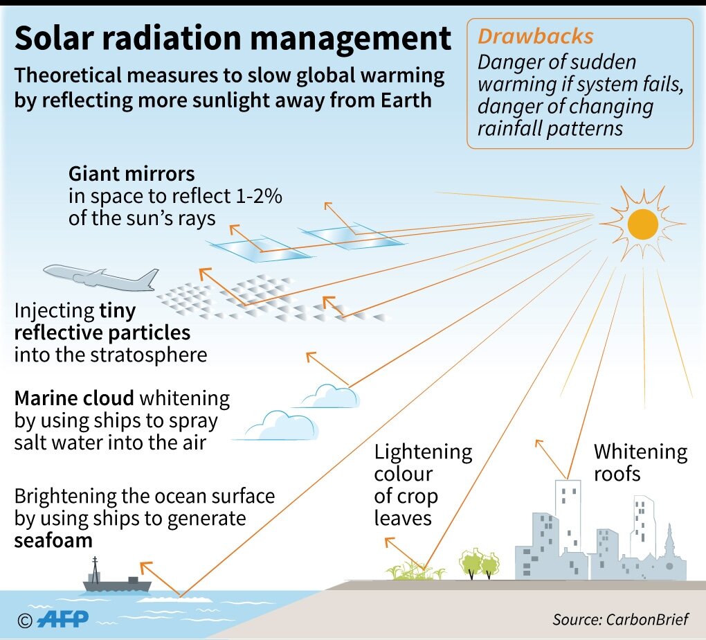 Solar Radiation Management
