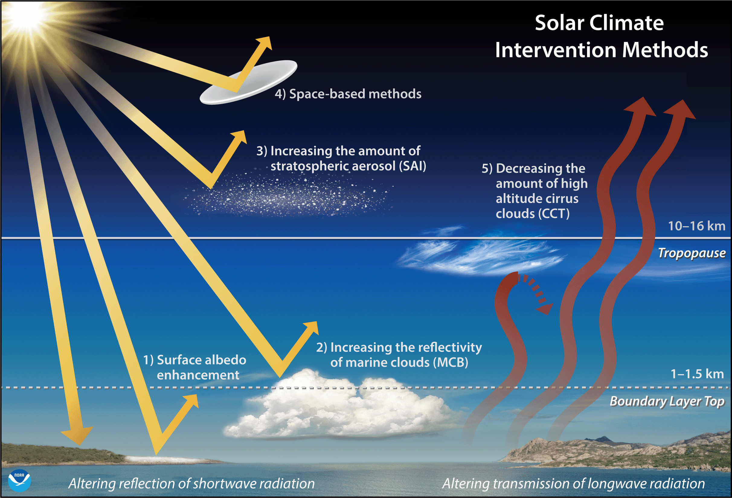 Solar Geoengineering