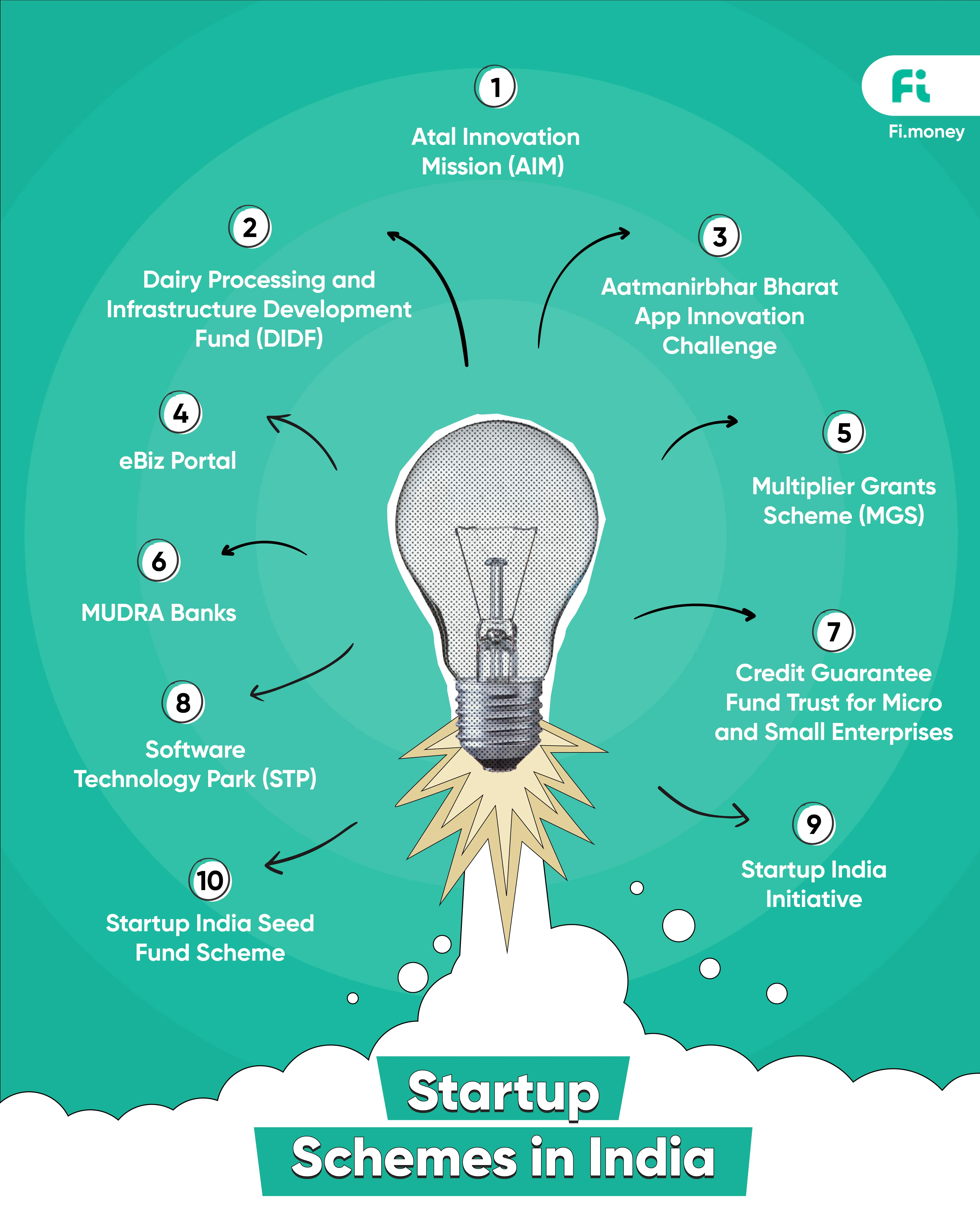 new startup ideas in India