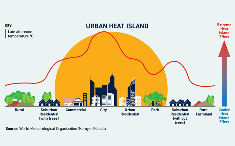 Urban Heat Island effect